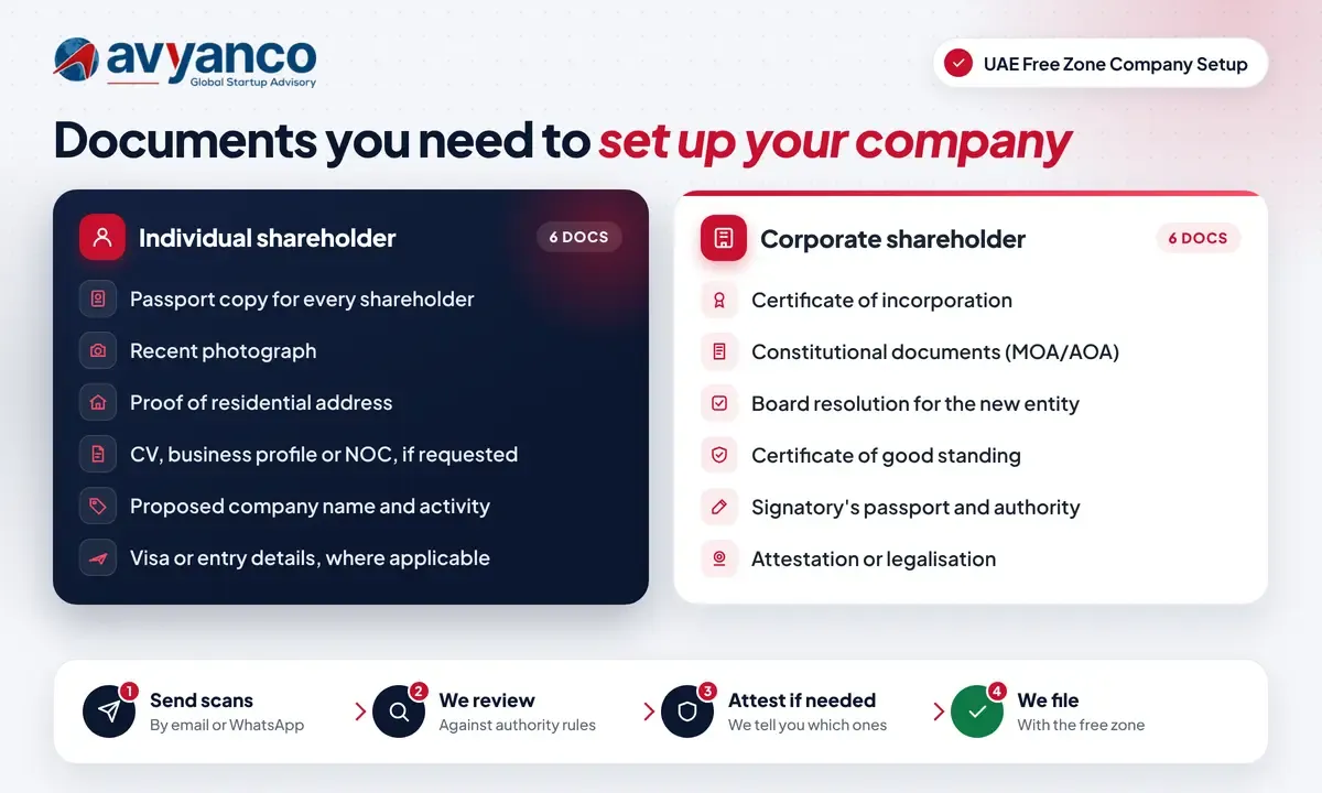 Avyanco checklist of documents needed for UAE free zone company setup, for individual and corporate shareholders