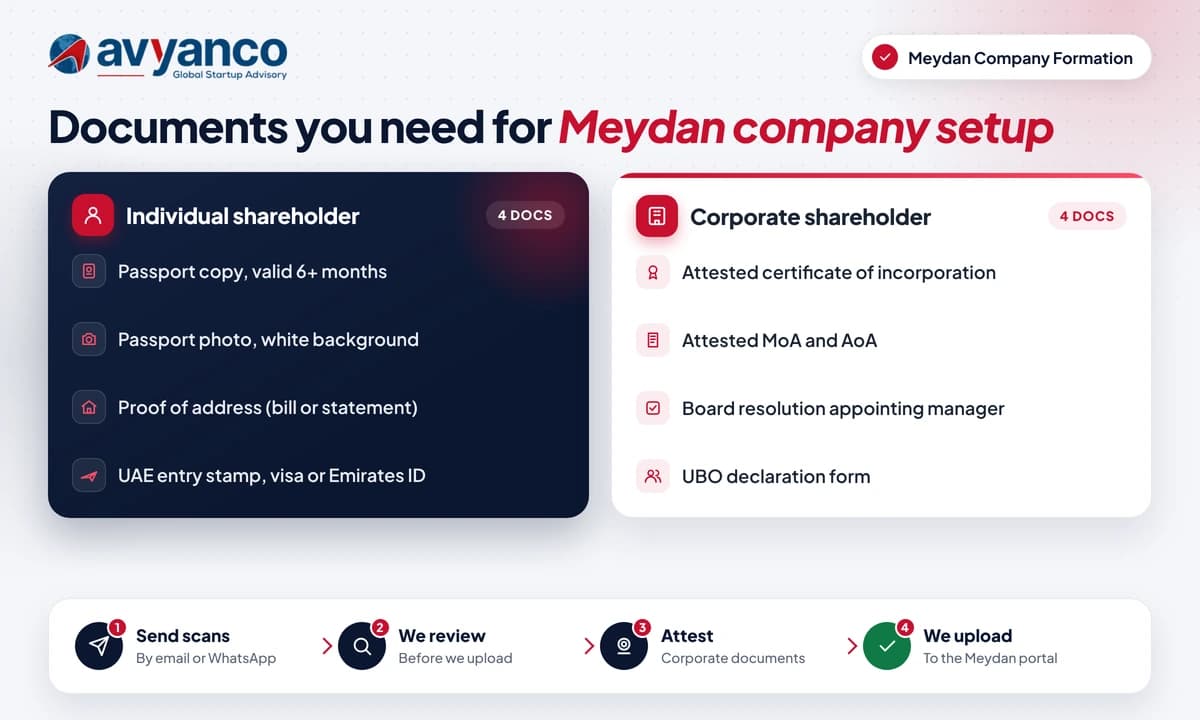 Avyanco checklist of documents needed for Meydan company setup, for individual and corporate shareholders