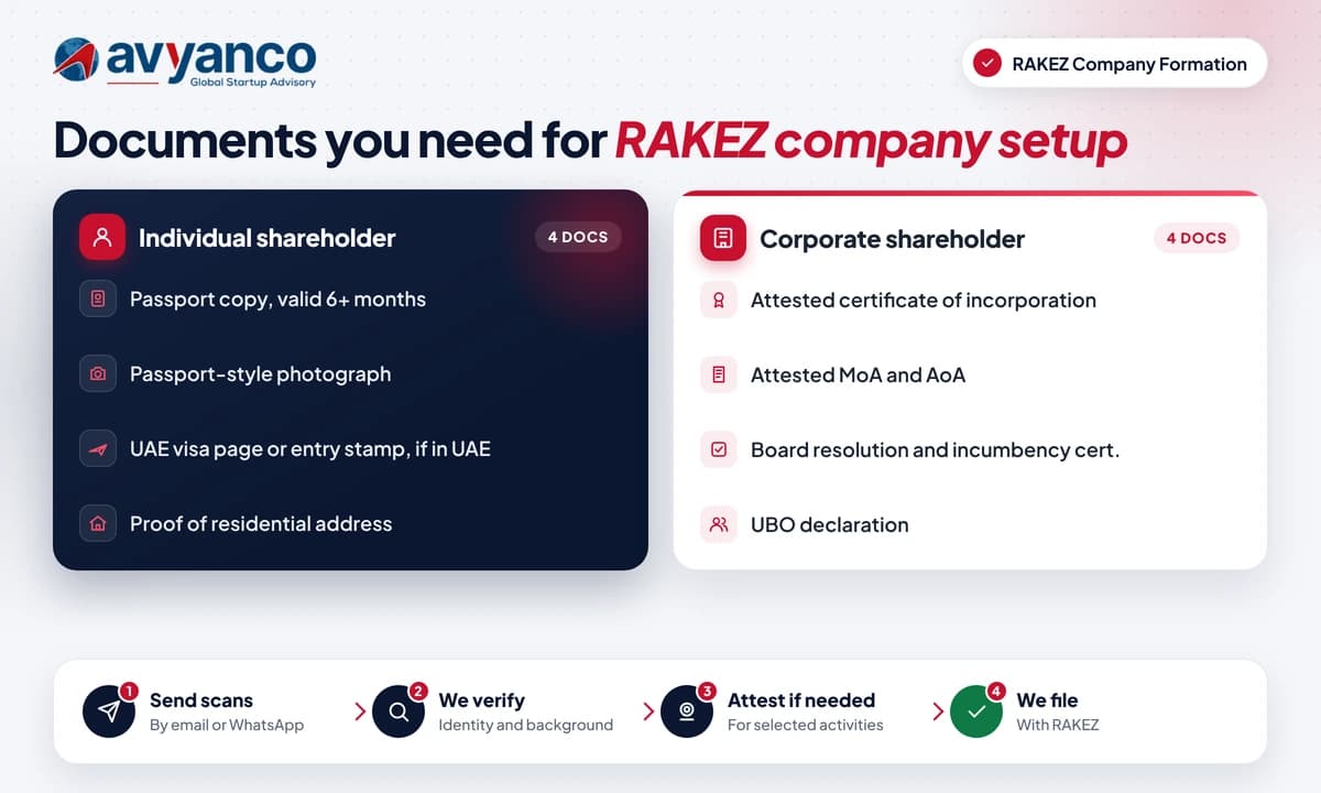 Avyanco checklist of documents needed for RAKEZ company setup, for individual and corporate shareholders