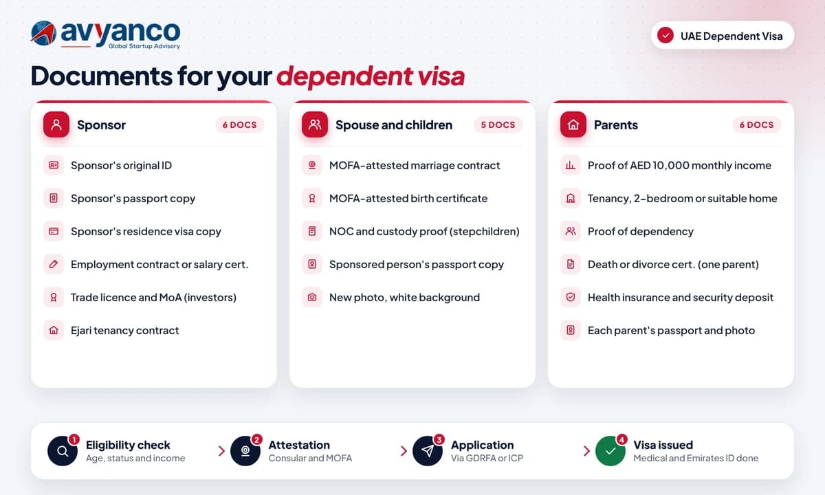 Avyanco checklist of documents needed for a UAE dependent visa, for the sponsor, spouse and children, and parents