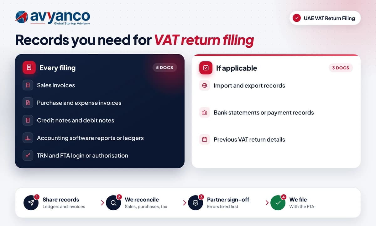 Avyanco checklist of records needed for UAE VAT return filing, for every filing and if applicable