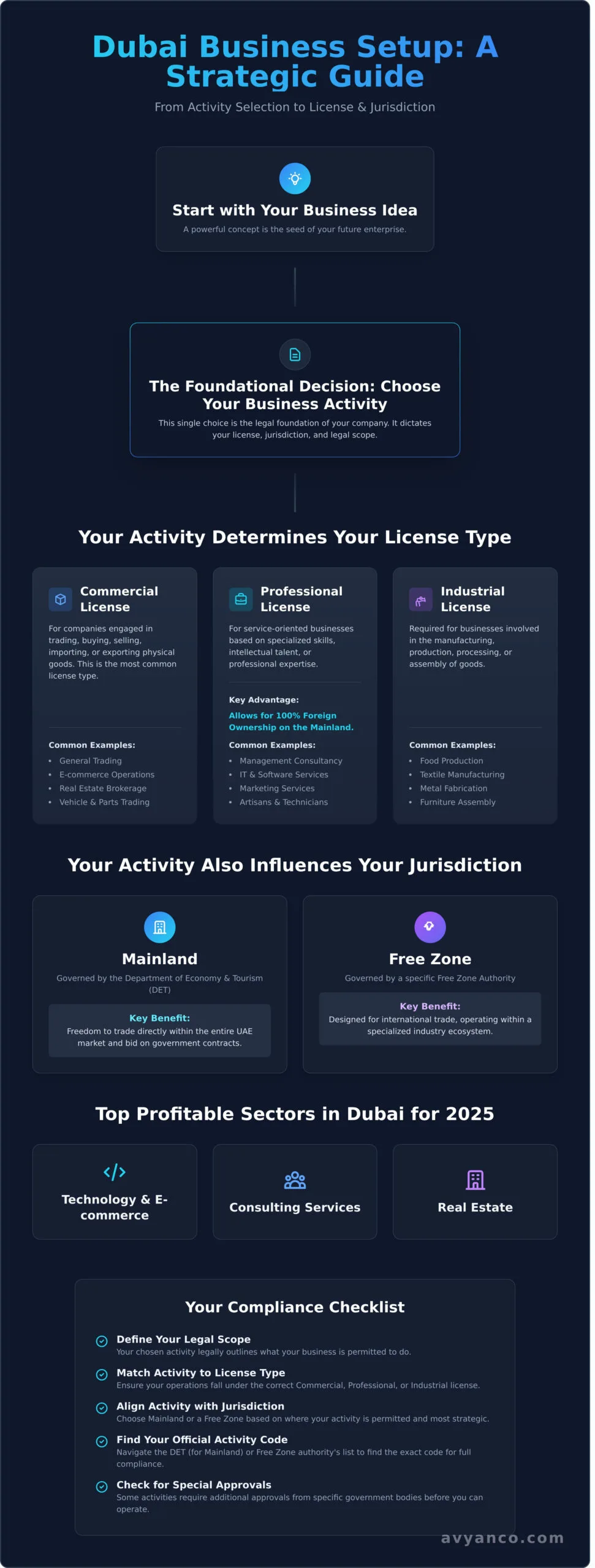 A Guide to Business Activities in Dubai: Finding Your Niche in 2026