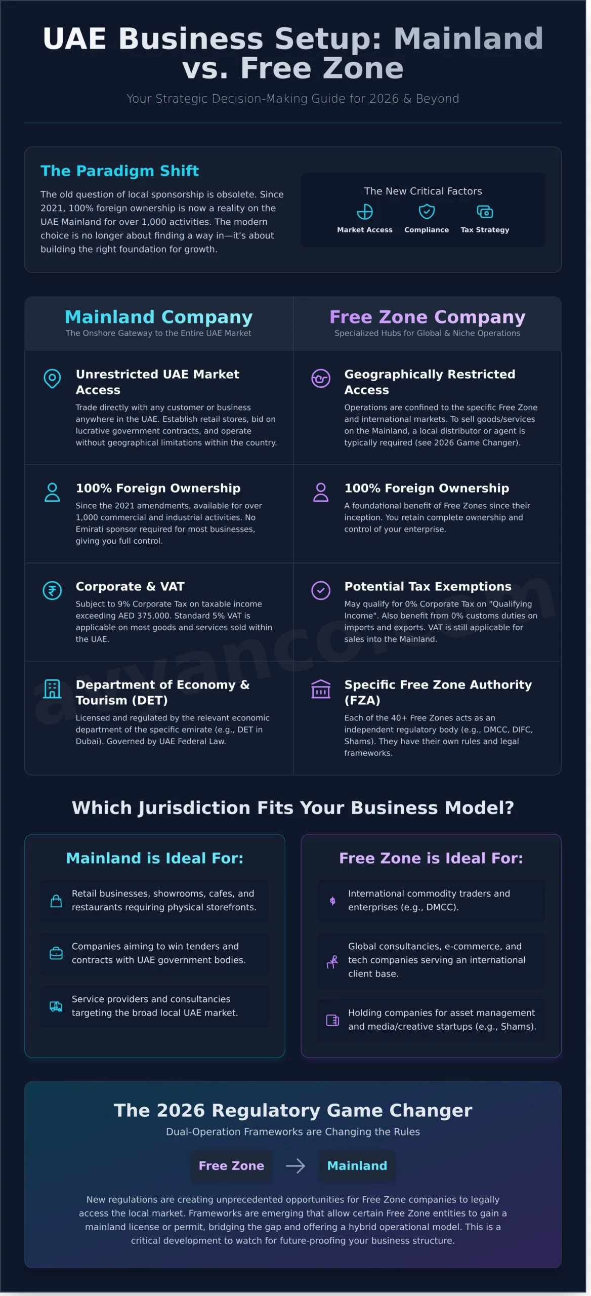 Mainland vs Free Zone UAE 2026: The Definitive Comparison for Investors