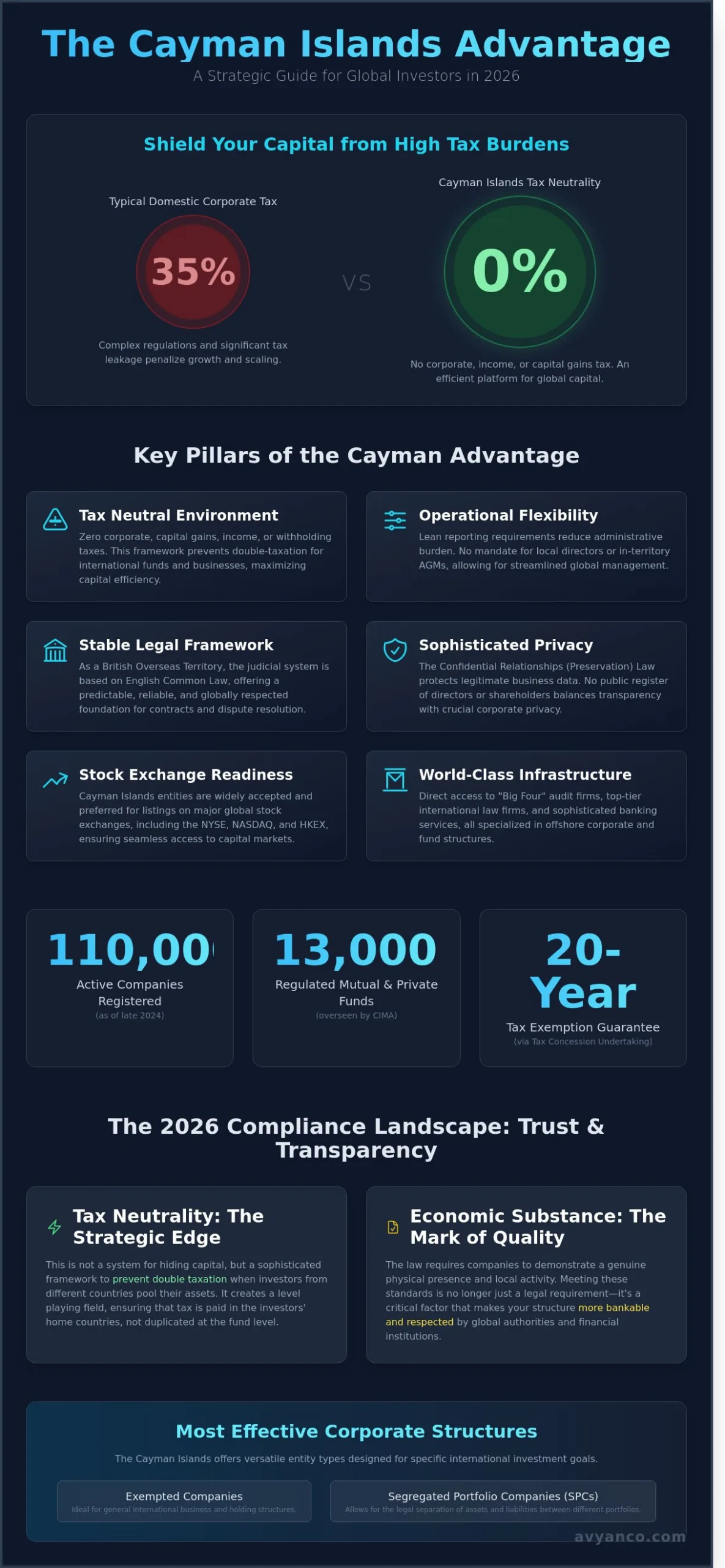 Advantages of Registering a Company in the Cayman Islands: The 2026 Investor’s Guide