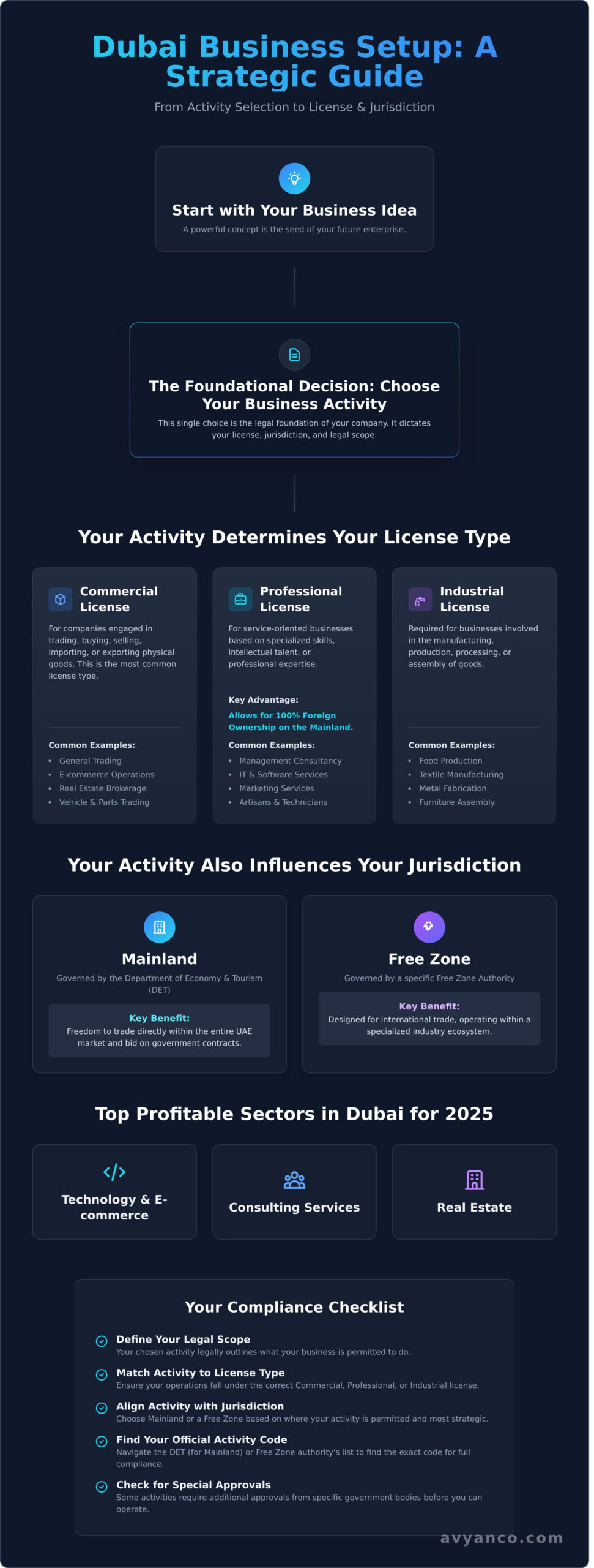 A Guide to Business Activities in Dubai: Finding Your Niche in 2026 ...